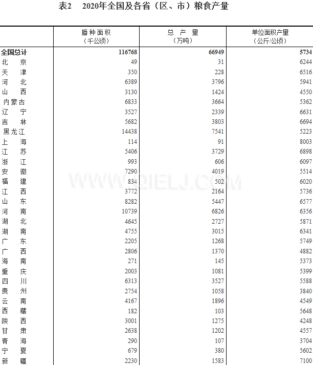 糧食生產再獲豐收，2020年全國糧食總產量為1339000000000斤！(圖2)